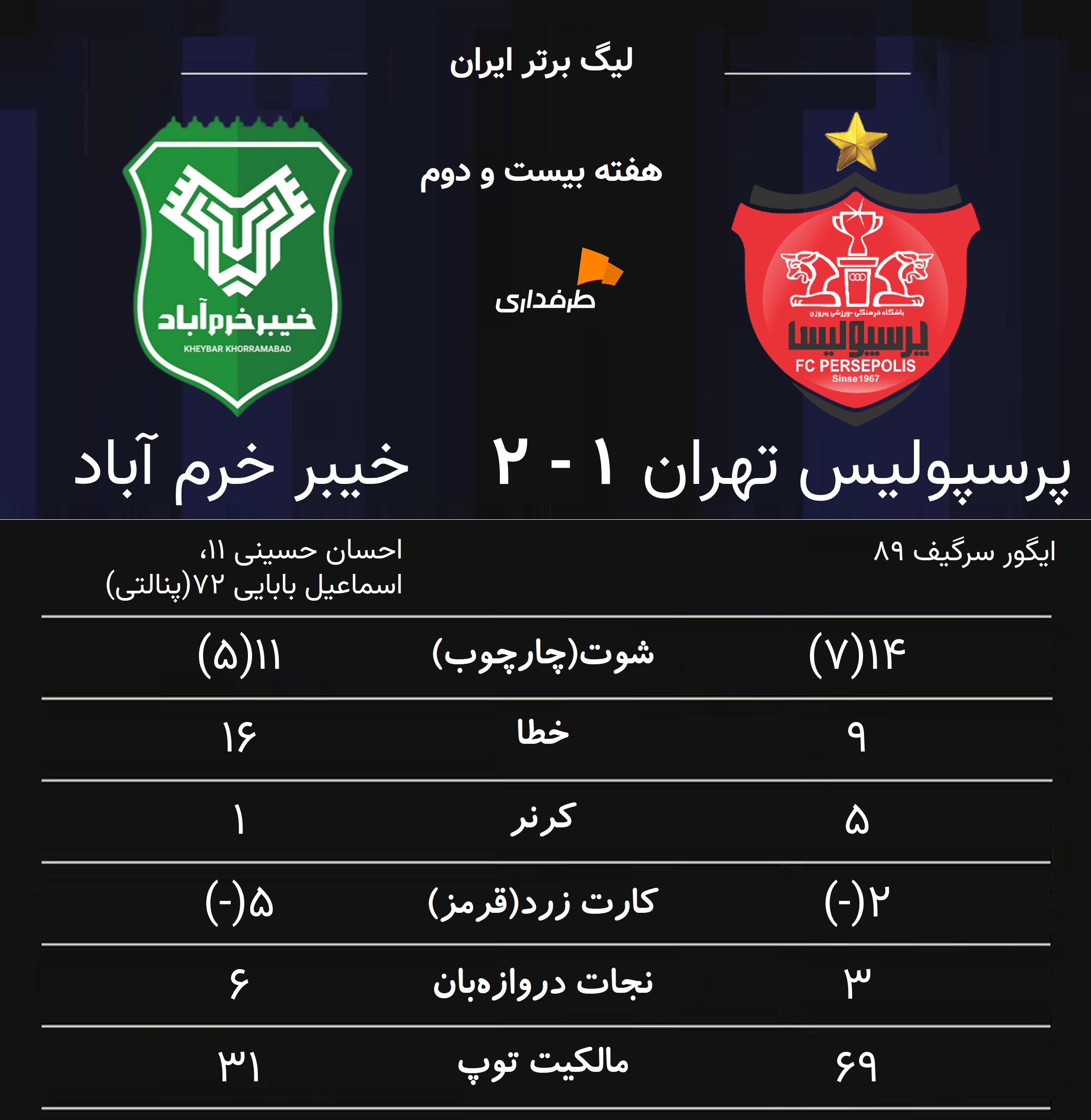 perspolis-kheybar-stat آمار کلی بازی پرسپولیس و خیبر خرم آباد - لیگ برتر ایران