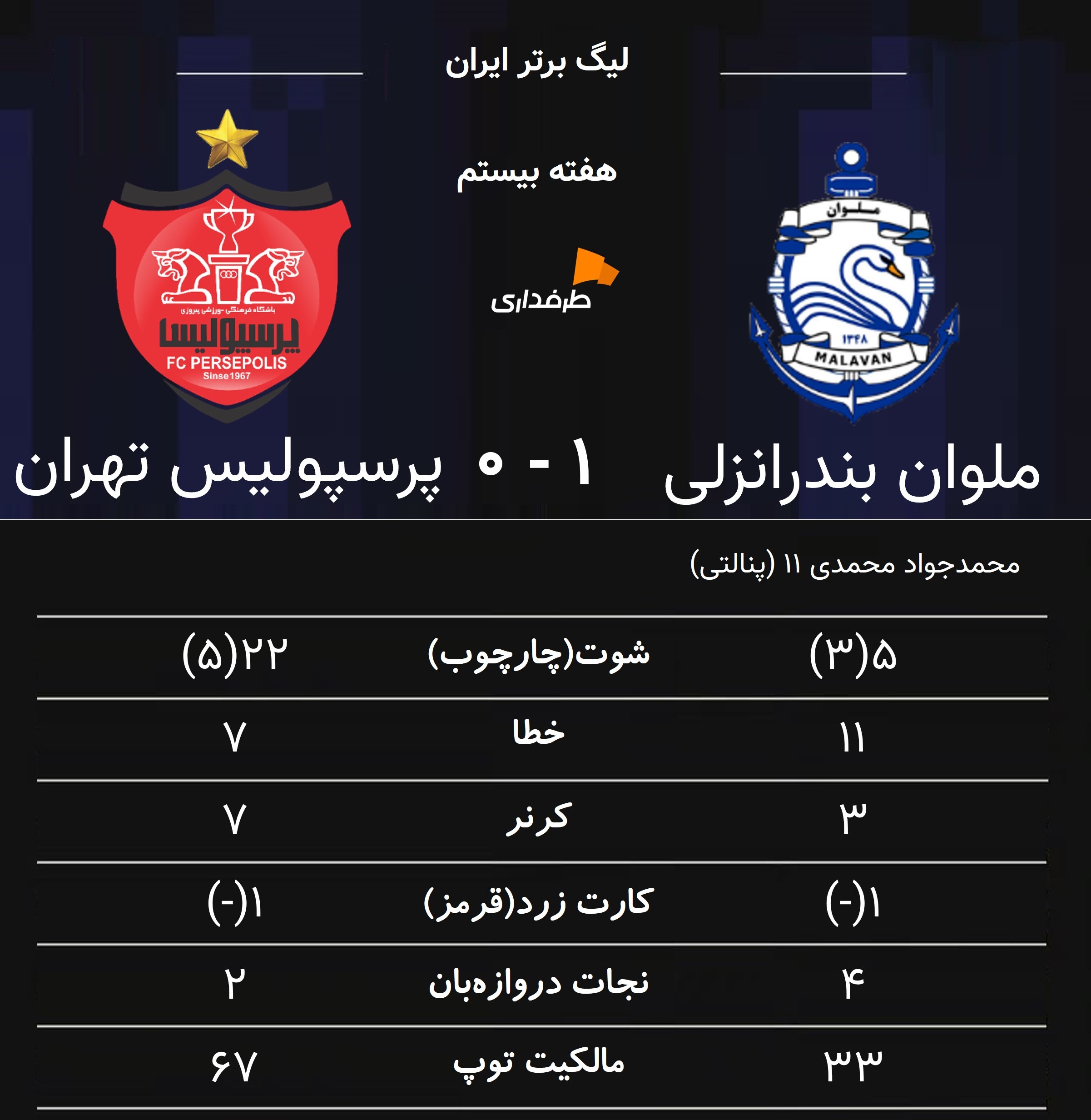 آمار کلی بازی پرسپولیس و ملوان در دیدار هفته بیستم لیگ برتر ایران