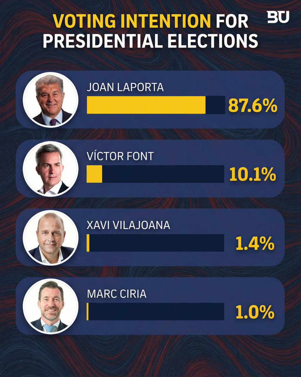 نظرسنجی انتخابات بارسلونا