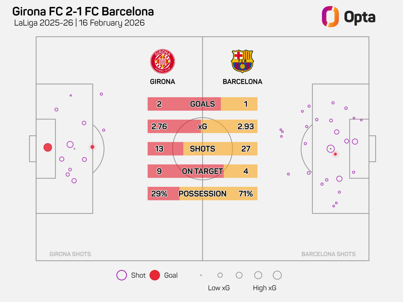 آمار بازی بارسلونا و ژیرونا