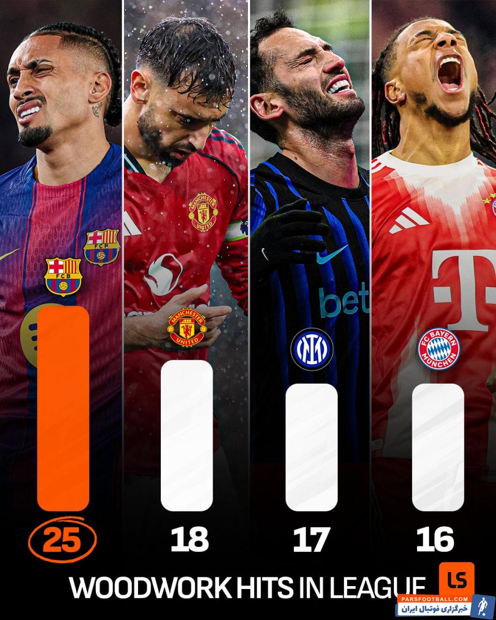 بارسلونا با 25 بار ضربه به تیرک در صدر جدول بیشترین ضربه به تیرک در 26-2025