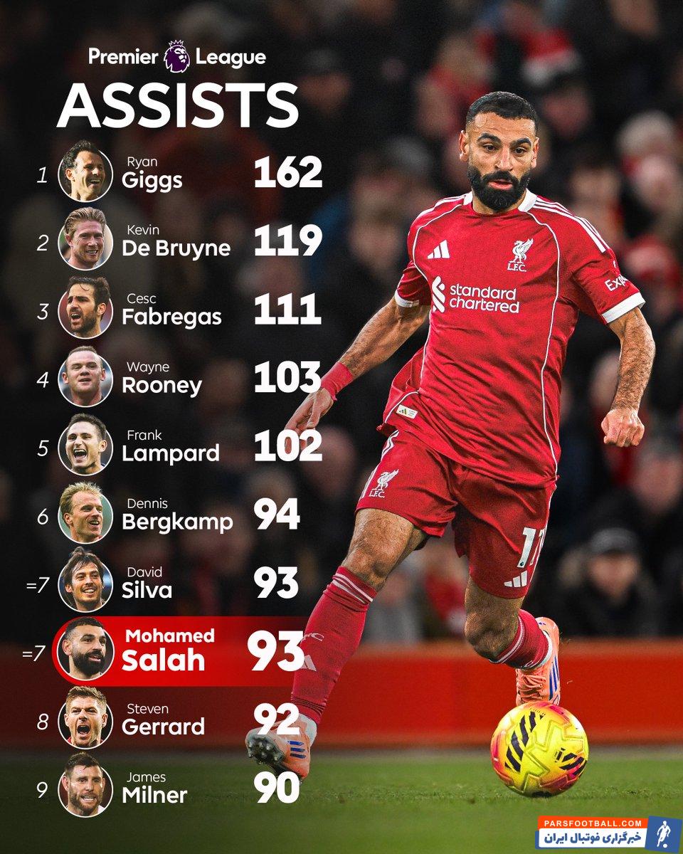 محمد صلاح با 93 پاس گل در رده هفتم جدول بیشترین آمار پاس گل در لیگ برتر انگلیس