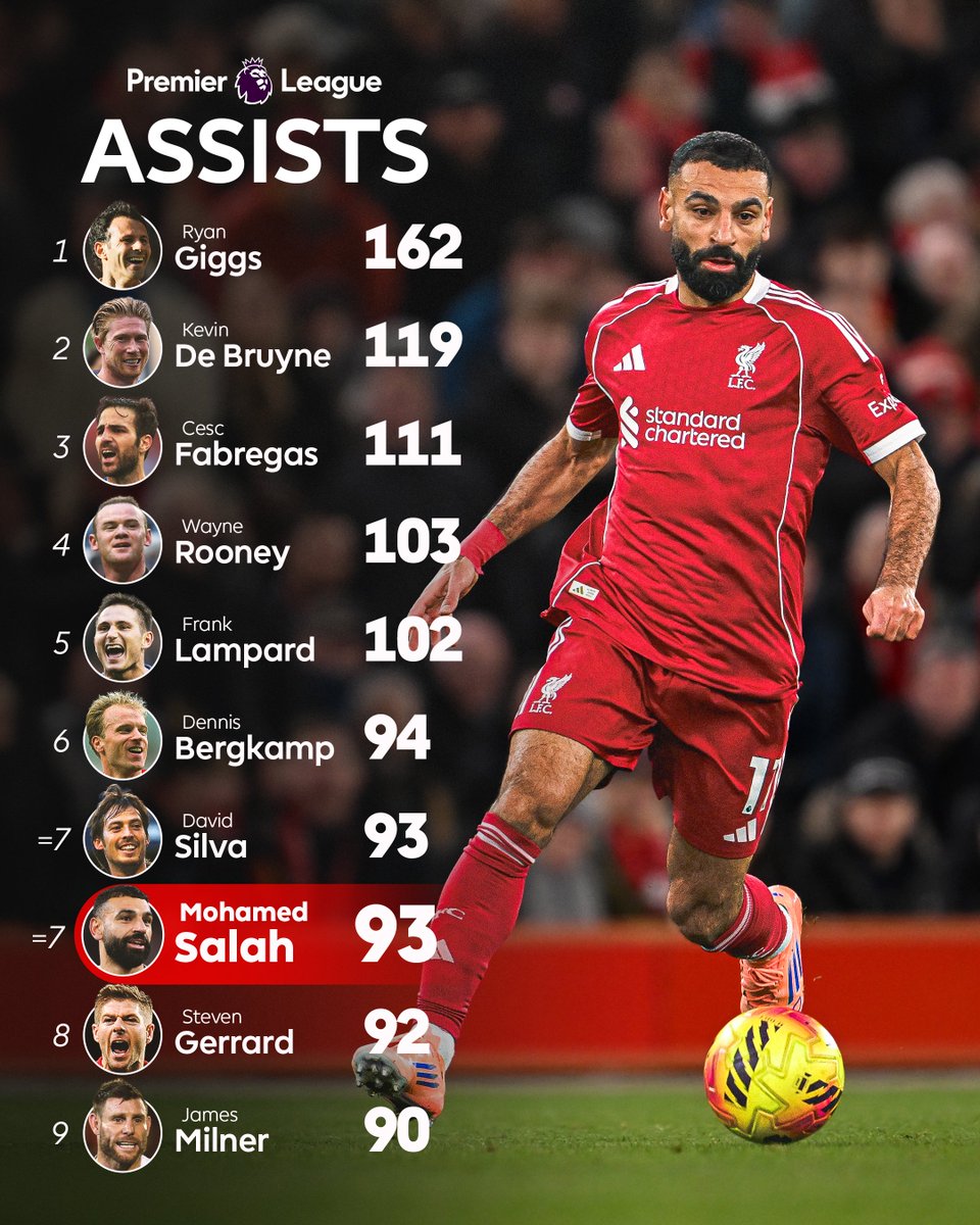 ۱۰ بازیکن با بیشترین پاس گل در تاریخ لیگ برتر انگلیس