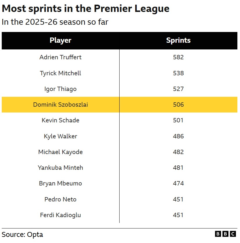 آمار دومینیک سوبوسلای