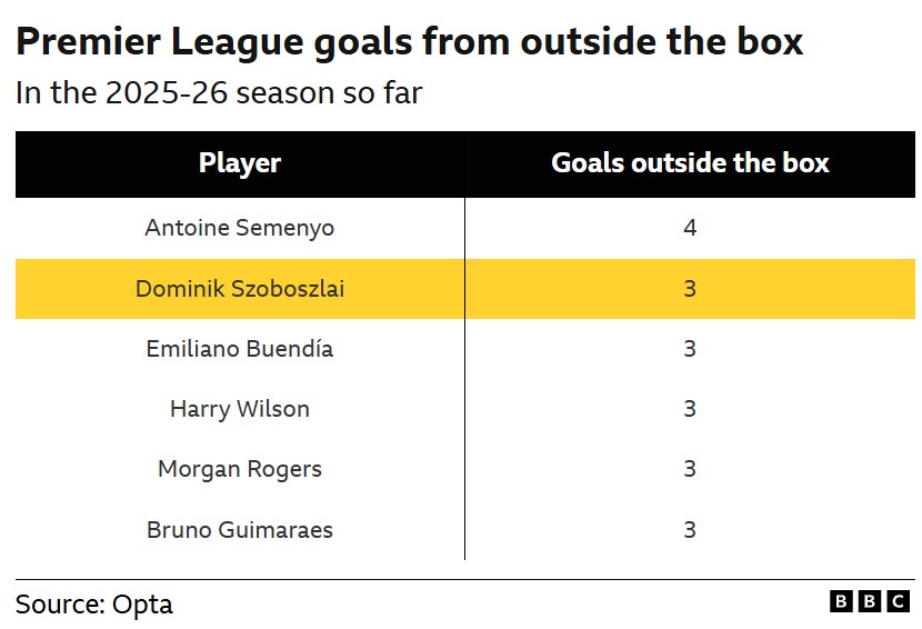 بهترین شوتزنان لیگ برتر