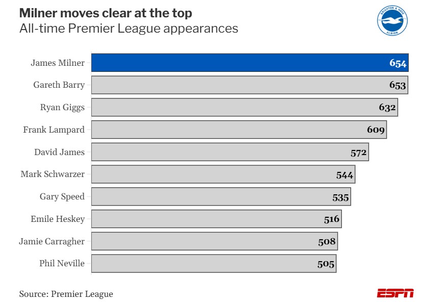 screenshot_2026-02-21_174721 رکورد جیمز میلنر