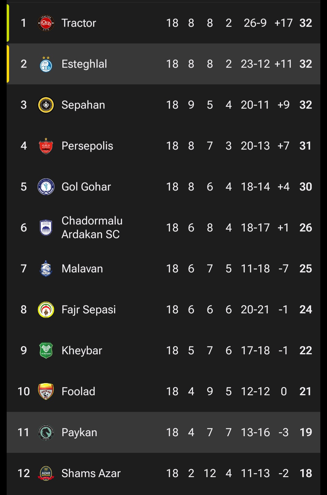 screenshot_20260201_025348_fotmob عکس از جدول لیگ برتر تا شروع هفته نوزدهم