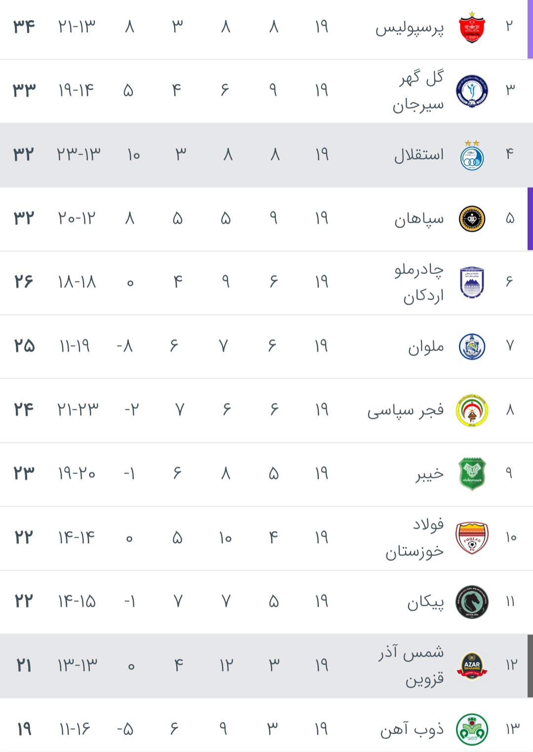 عکس از جایگاه استقلال و شمس آذر در لیگ برتر