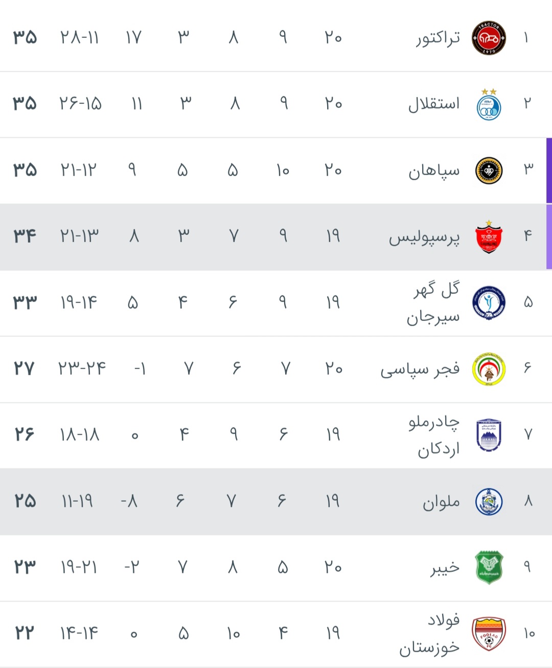 screenshot_20260208_043847_chrome عکس از جایگاه ملوان و پرسپولیس در جدول لیگ برتر