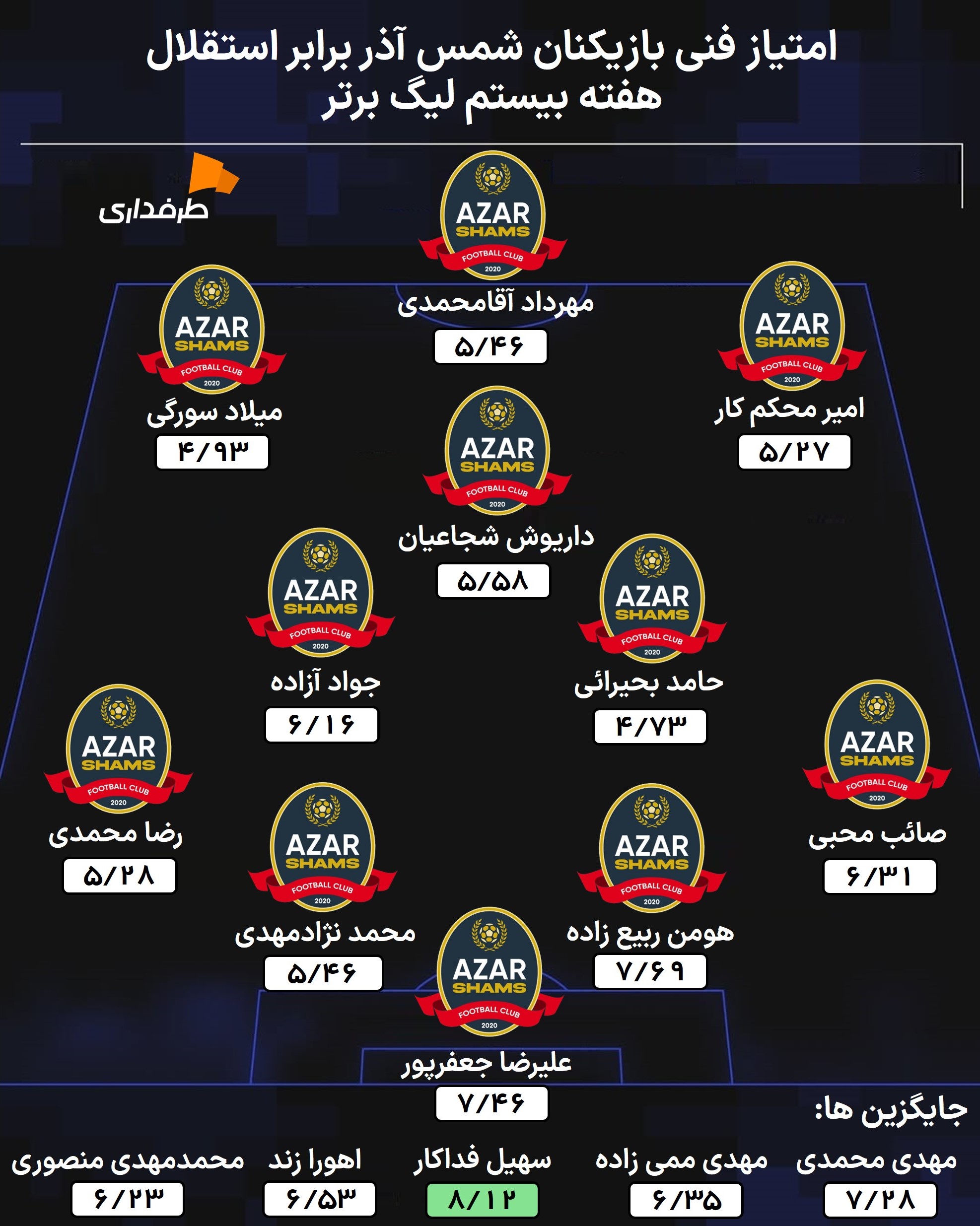 امتیاز فنی بازیکنان شمس آذر قزوین در بازی مقابل استقلال در هفته بیستم لیگ برتر ایران