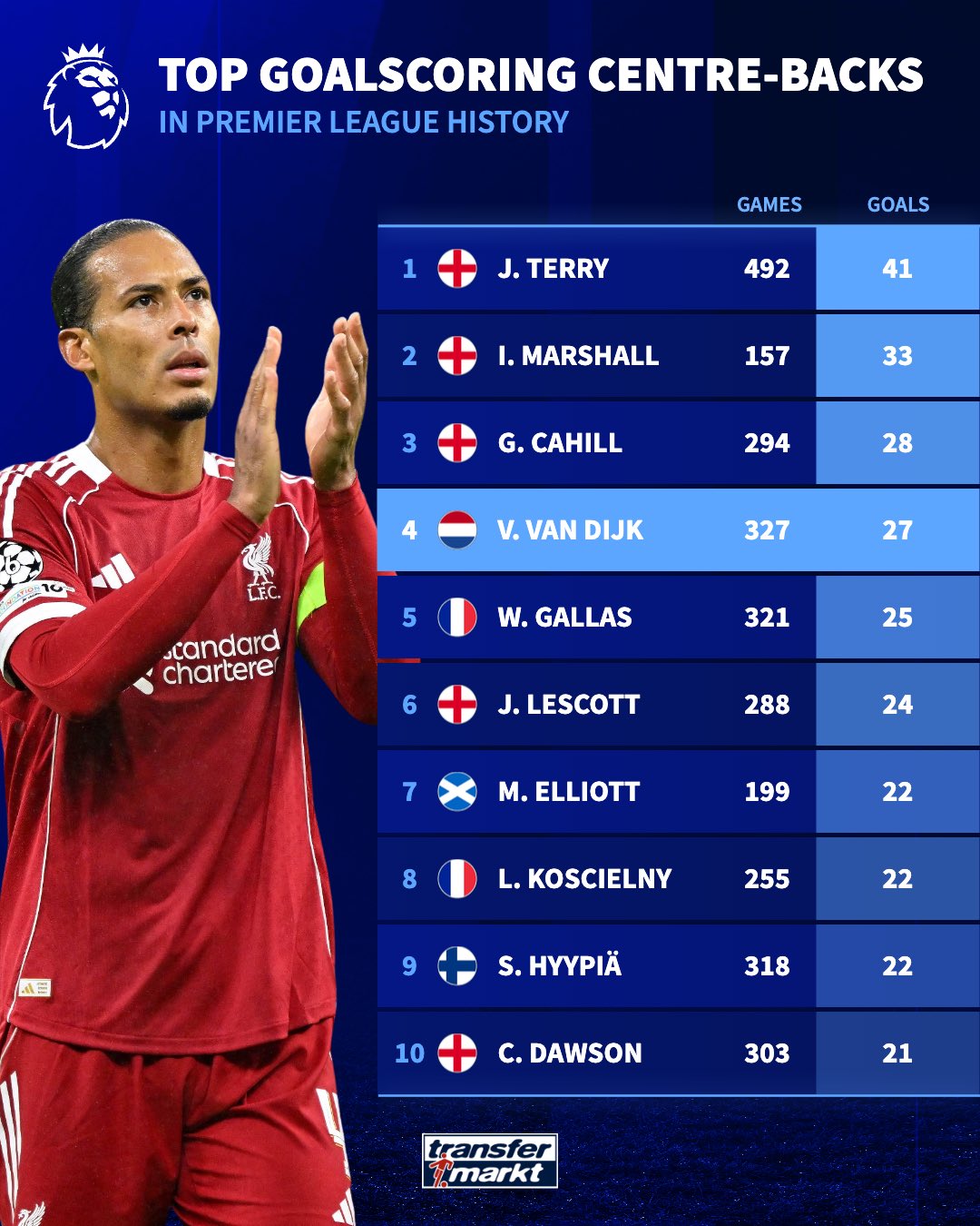 گلزنی ویرجیل فن دایک