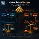 اسپرد طلا دربروکر ویندزور و آنچه در ساعات شلوغ بازار رخ میدهد