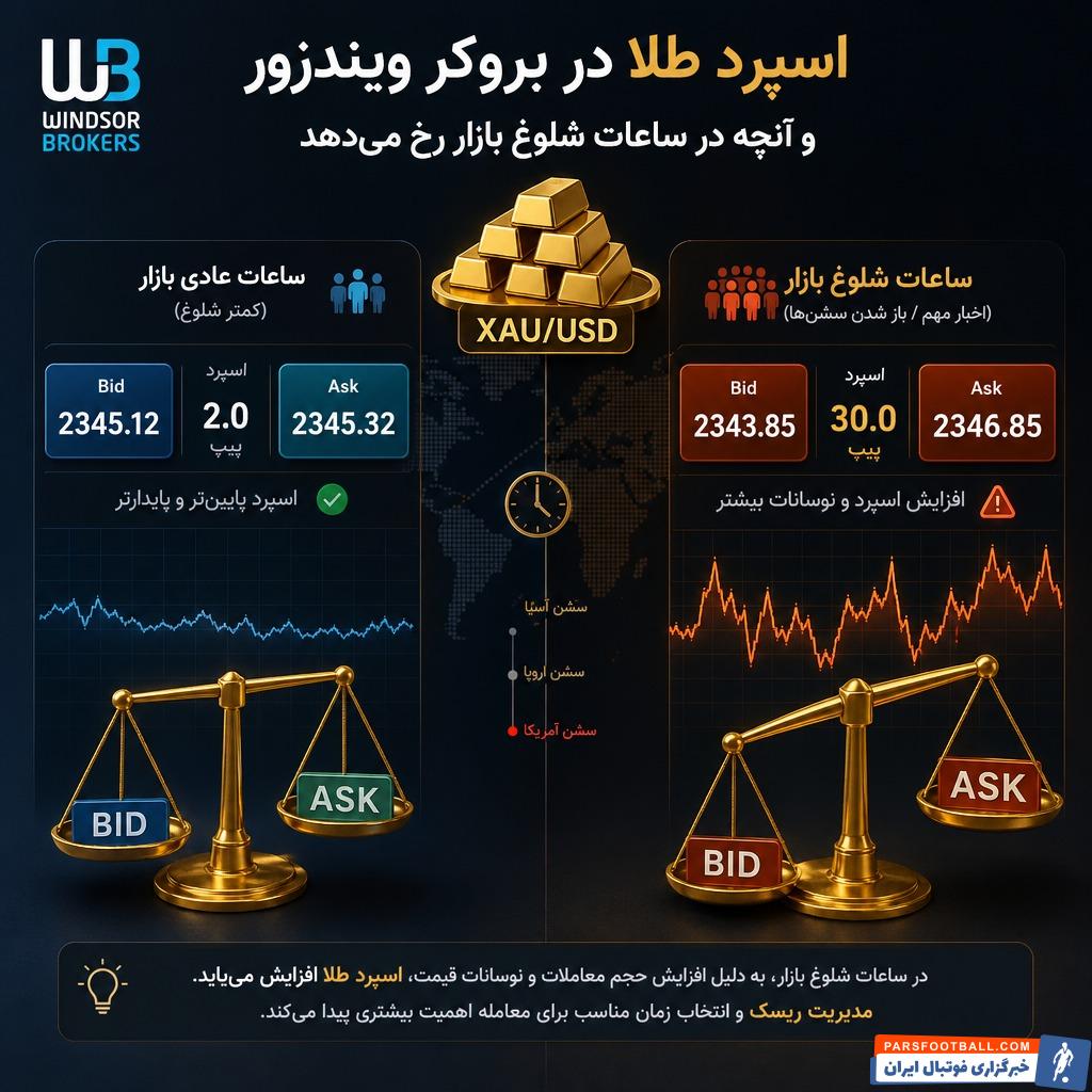 اسپرد طلا دربروکر ویندزور و آنچه در ساعات شلوغ بازار رخ میدهد