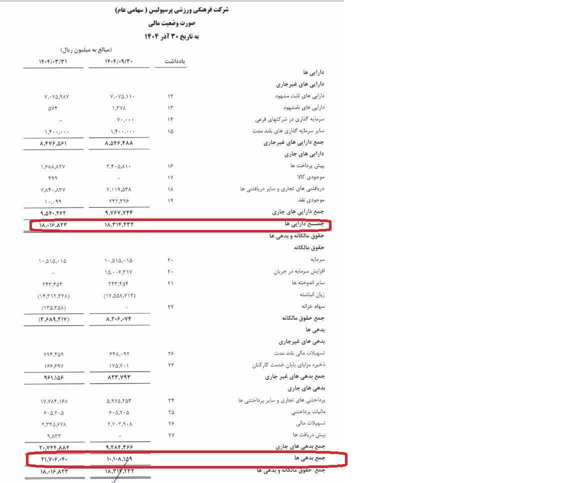 بررسی و مقایسه اسناد مالی ۲ باشگاه مدعی؛ پرسپولیس شایستهتر است یا سپاهان؟/ ورشکستهها به آسیا نمیروند! بررسی و مقایسه اسناد مالی ۲ باشگاه مدعی؛ پرسپولیس شایستهتر است یا سپاهان؟/ ورشکستهها به آسیا نمیروند!