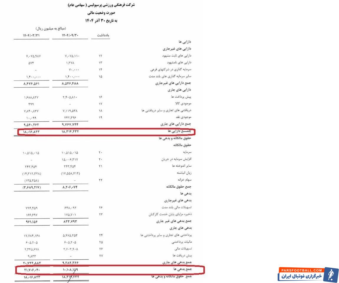 کاهش ۵۰ درصدی بدهی پرسپولیس طبق صورتهای مالی