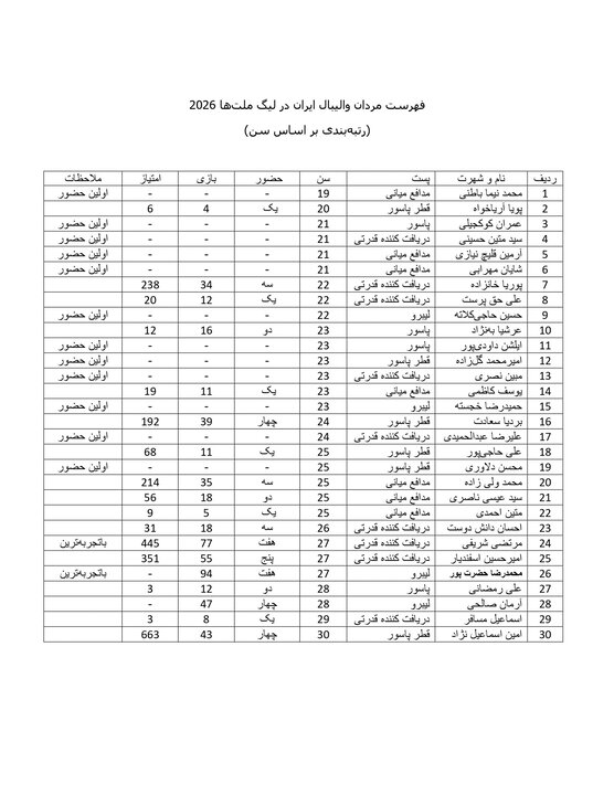 6042352 پیاتزا نسل تازه را رونمایی کرد؛ جوانگرایی در تیم ملی والیبال