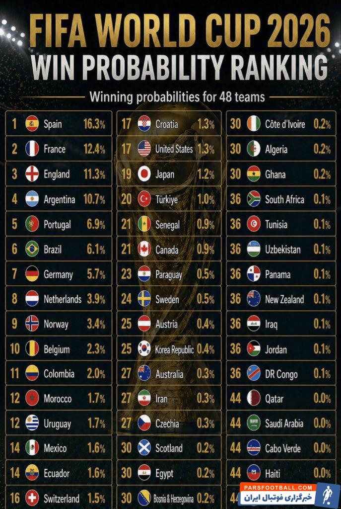 اسپانیا مدعی اول قهرمانی در جام جهانی 2026 به انتخاب سایت گل