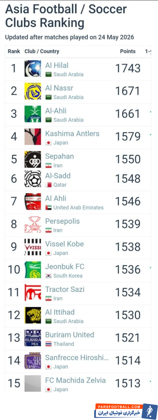 نزول رتبه پرسپولیس در آسیا در مقایسه با نمایندگان دیگر فوتبال ایران