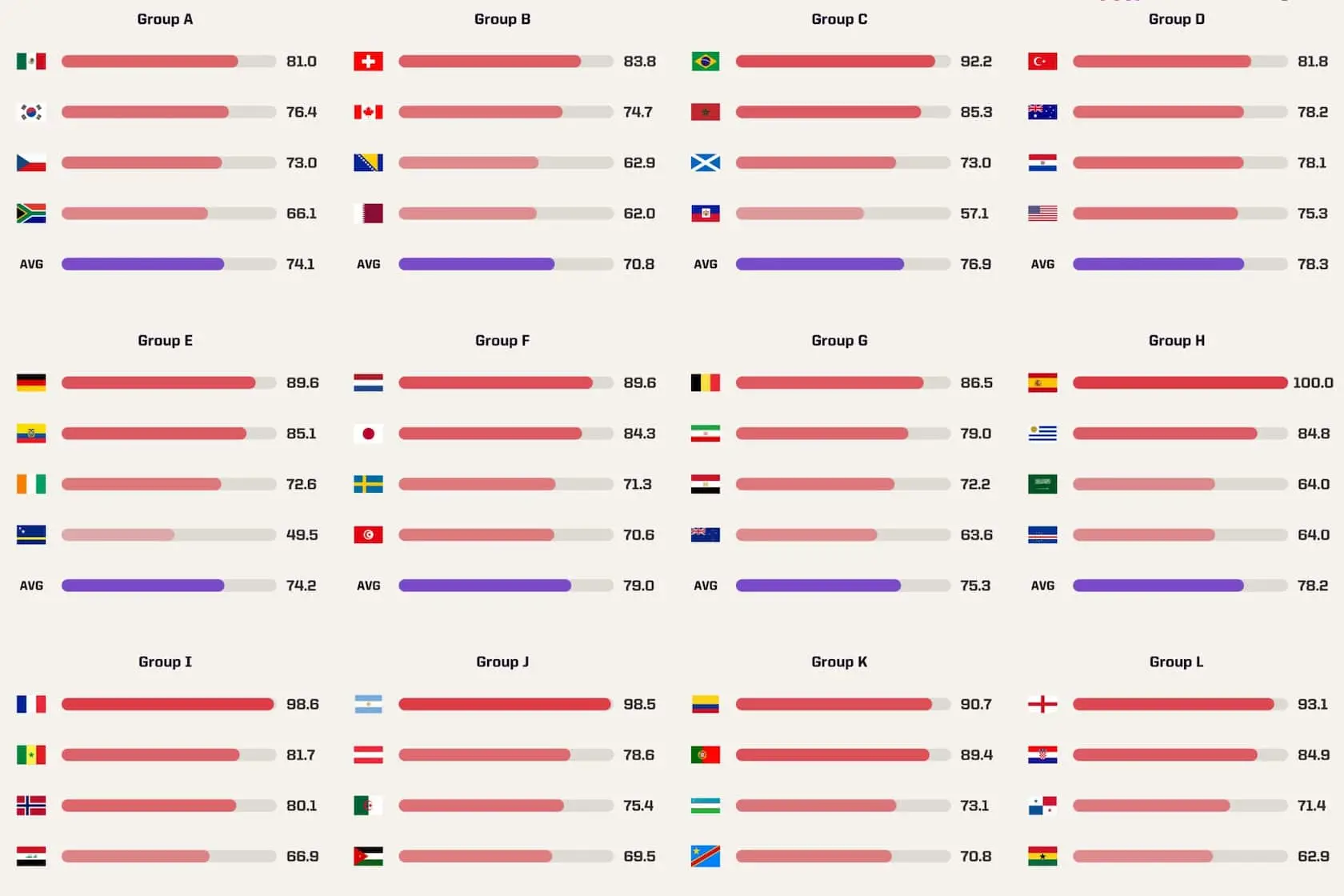 1-69 رتبهبندی جالب اپتا از مسیر صعود تیمها