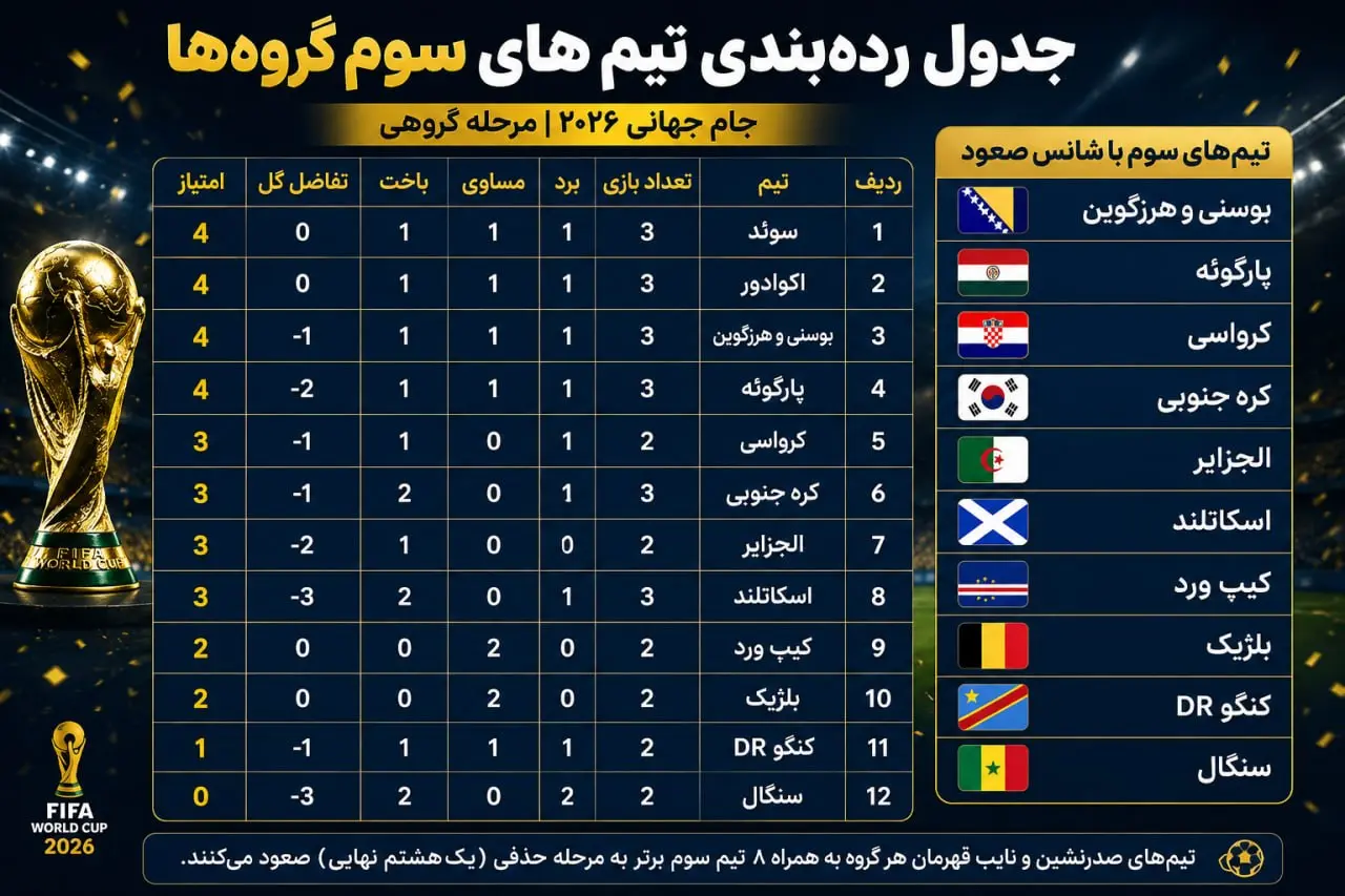 2-242 جدول تیمهای سوم؛ رقابت نفسگیر برای صعود به مرحله حذفی جام جهانی ۲۰۲۶