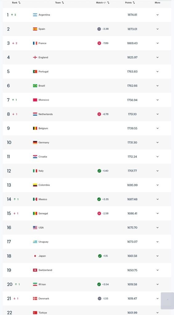2323128_337-1 بازگشت ایران به جمع ۲۰ تیم برتر جهان