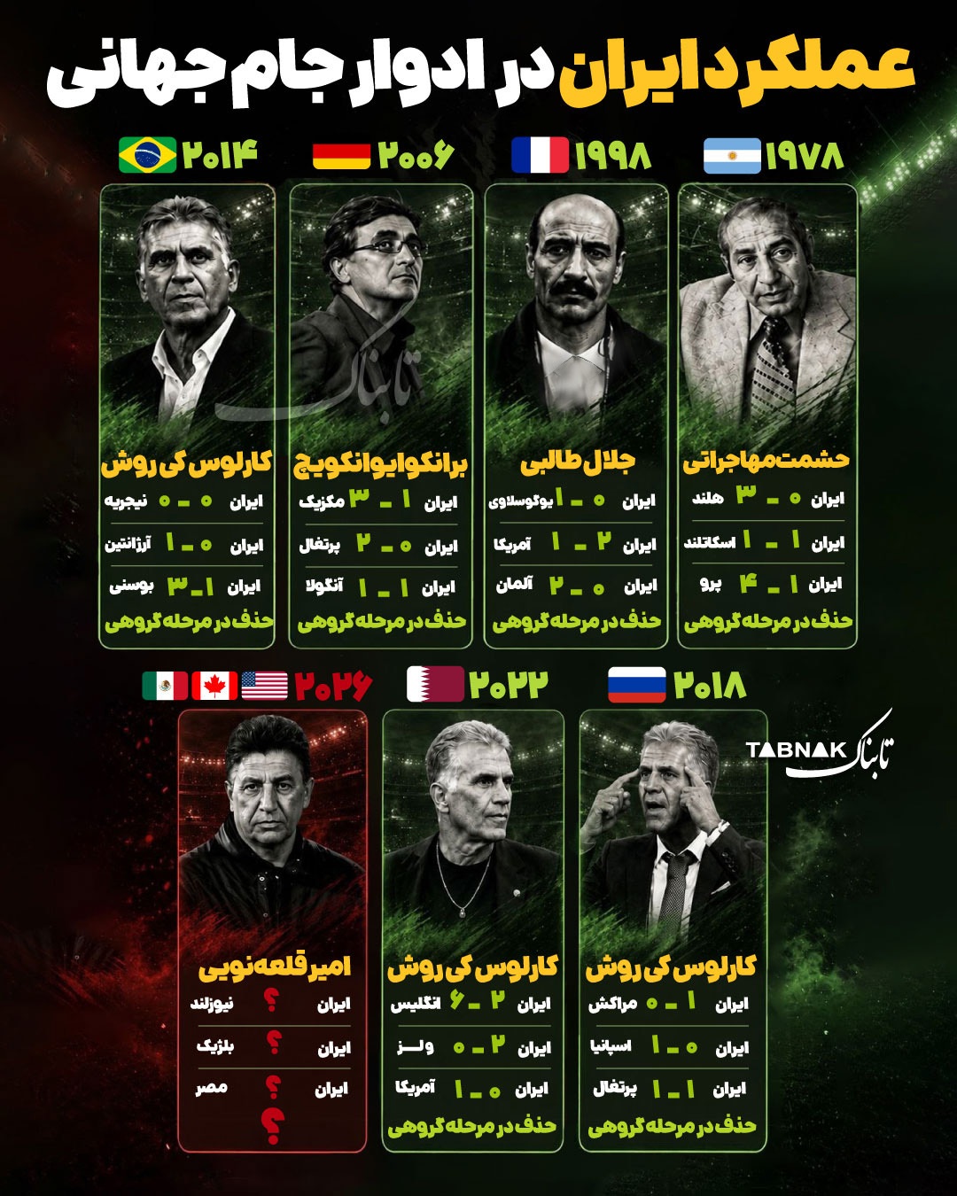 اینفوتابناک | عملکرد ایران در ادوار جام جهانی