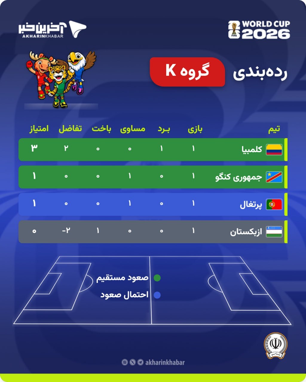 جدول گروه K پس از پایان دور اول مسابقات