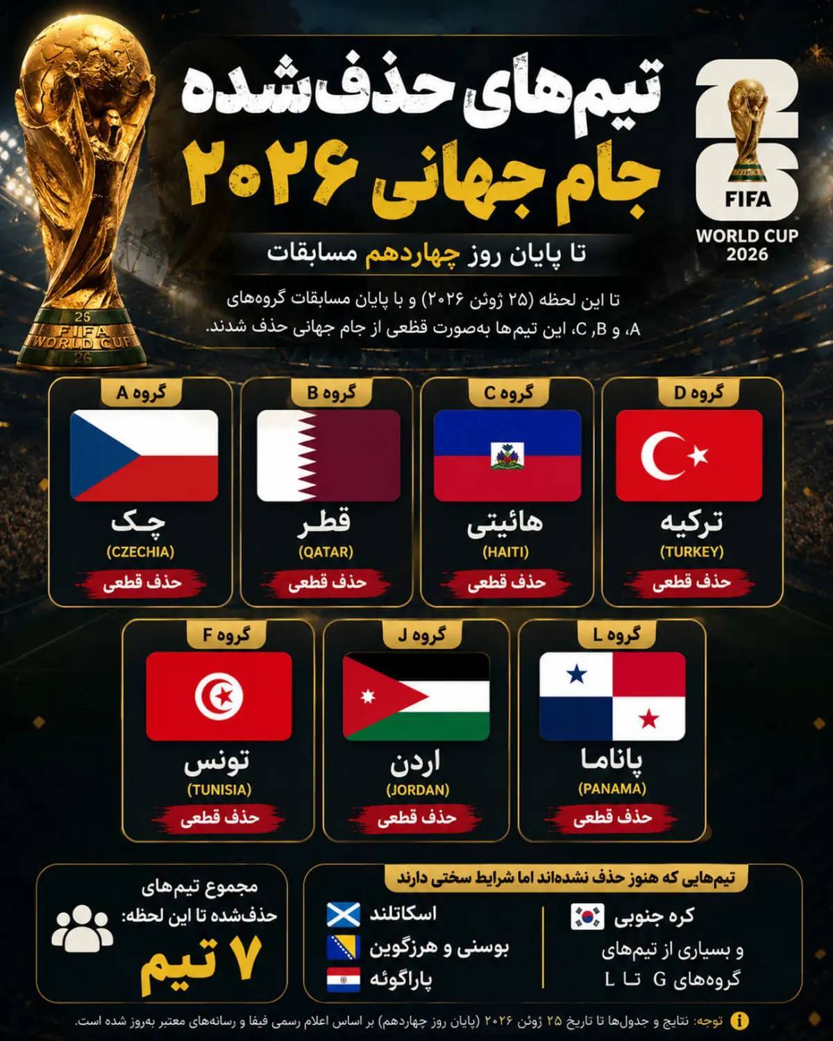 شروع شمارش معکوس حذف‌ها در جام جهانی