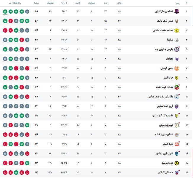 جدول لیگ آزادئگان