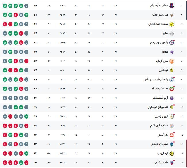 430435 جدول لیگ دسته یک