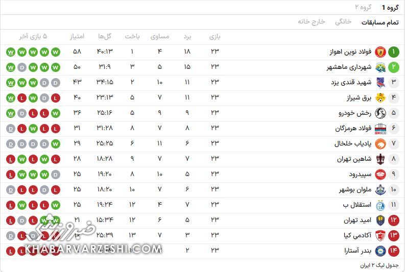 431137 جدول لیگ دسته دو