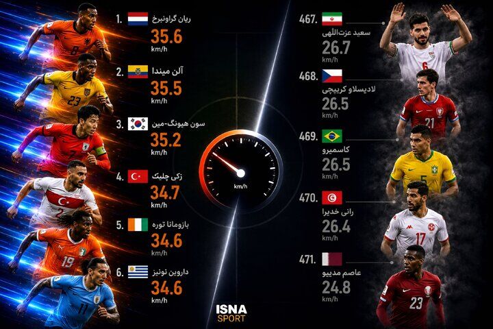 رکورد سرعت بازیکنان در جام جهانی