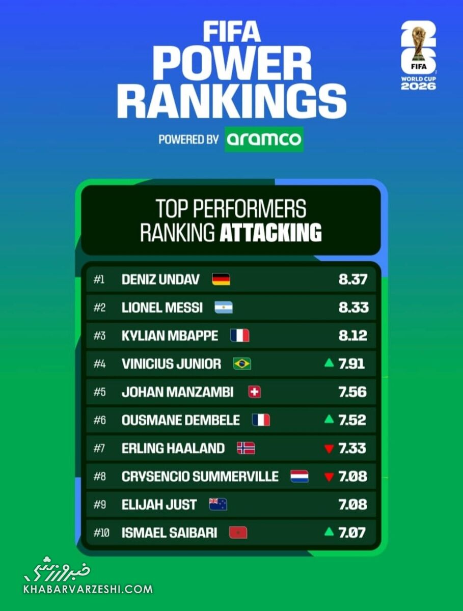 بهترین مهاجم مرحله گروهی جام جهانی 2026