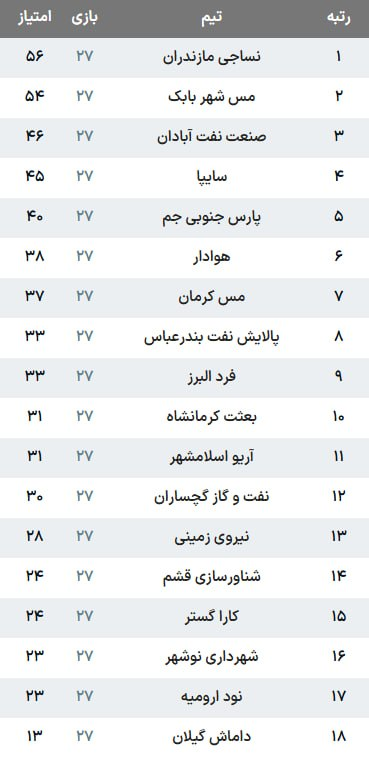 ادامه صدرنشینی نساجی و برتری مس شهربابک در جنگ مدعیان لیگ دسته اول +جدول