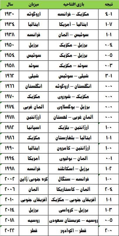 4666550 همه دیدارهای افتتاحیه ادوار مختلف جام جهانی +جدول