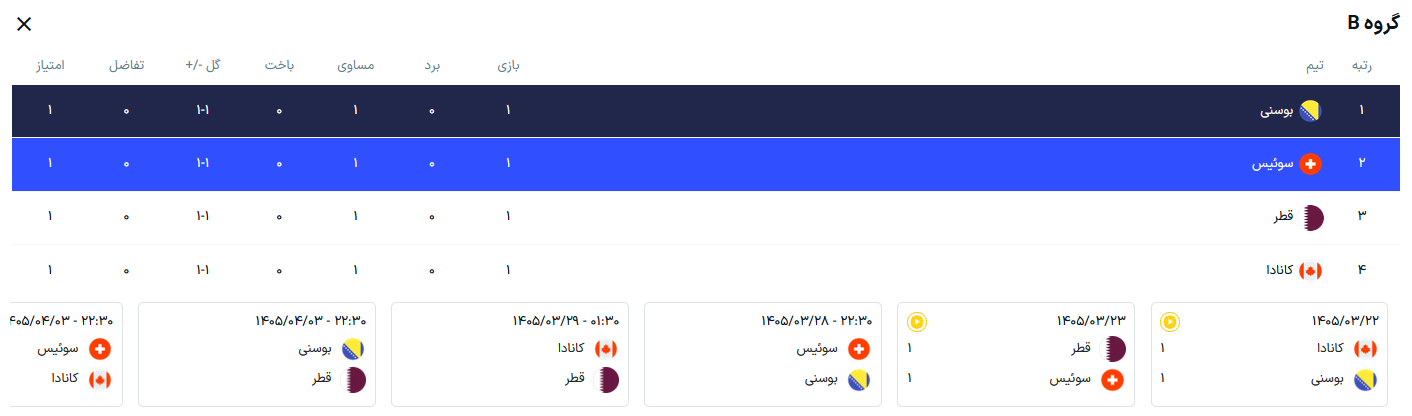 4668329 جدول گروه B پس از پایان هفته اول؛ همه امیدوار با یک امتیاز