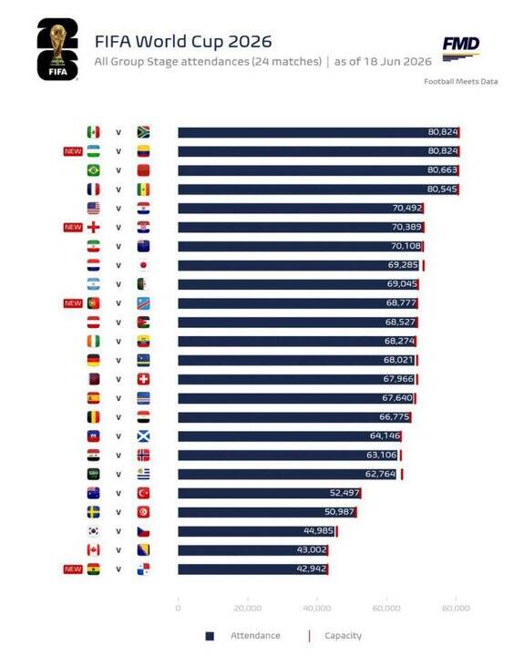 4671631 ایران _ نیوزیلند هفتمین دیدار پرتماشاگر جام جهانی ۲۰۲۶