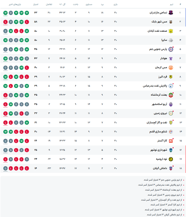 لیگ آزادگان؛ صعود نساجی به لیگ برتر +جدول