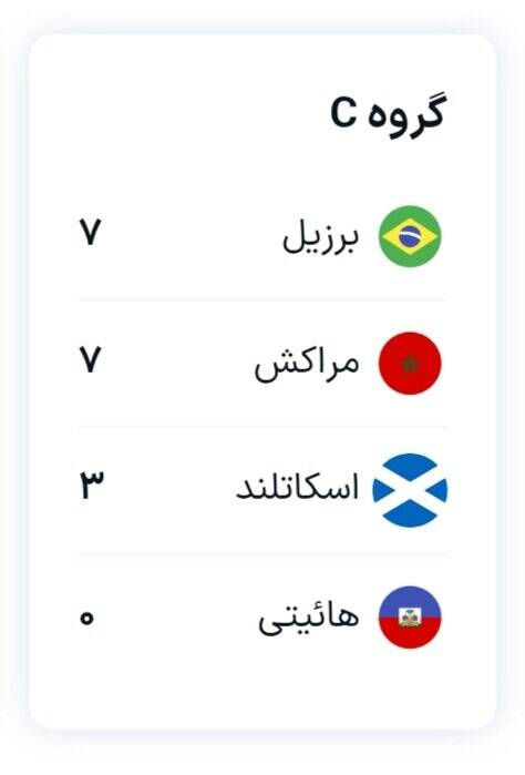 صعود برزیل و مراکش به دور حذفی در شب بازگشت نیمار؛ اسکاتلند امیدوار به بهترین تیم سوم شدن