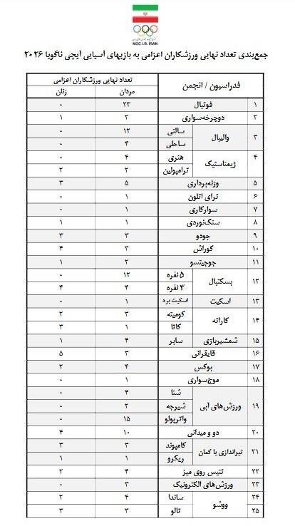 بازی‌های آسیایی , بازی‌های آسیایی 2026 ناگویا ,