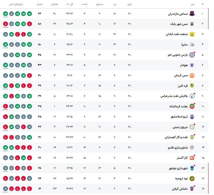 6071946 هفتههای سرنوشتساز لیگ یک/ رقابت سه تیم برای صعود به لیگ برتر