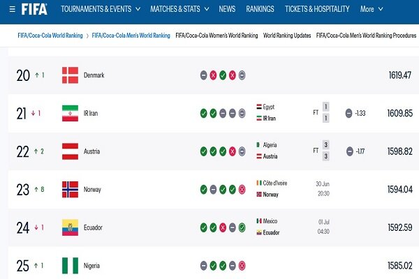 6082657 ایران بدون تغییر در رنکیگ فیفا