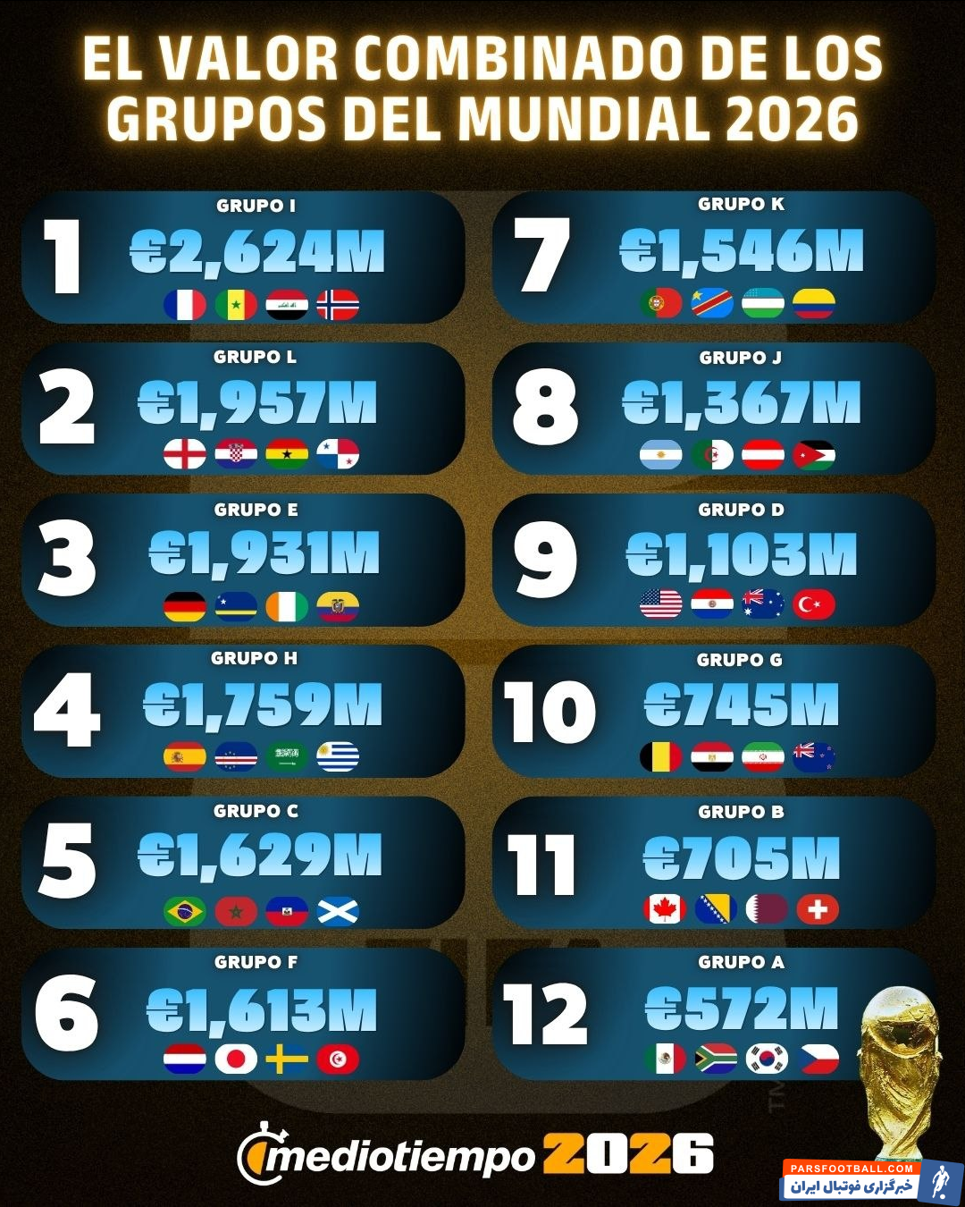 فرانسه دارای گران ترین ترکیب در جام جهانی 2026