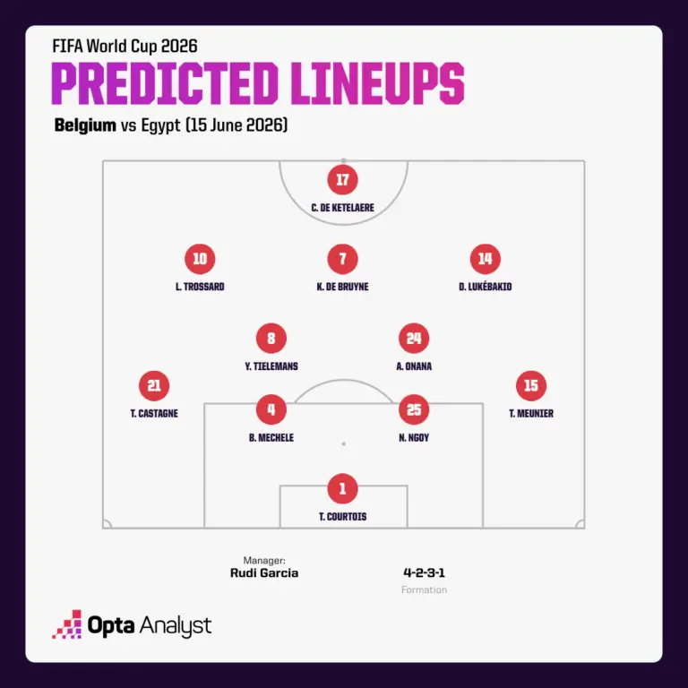 belgium-predicted-lineup-vs-egypt-768x768-1 پیشبینی تقابل جذاب بلژیک و مصر در جام جهانی ۲۰۲۶