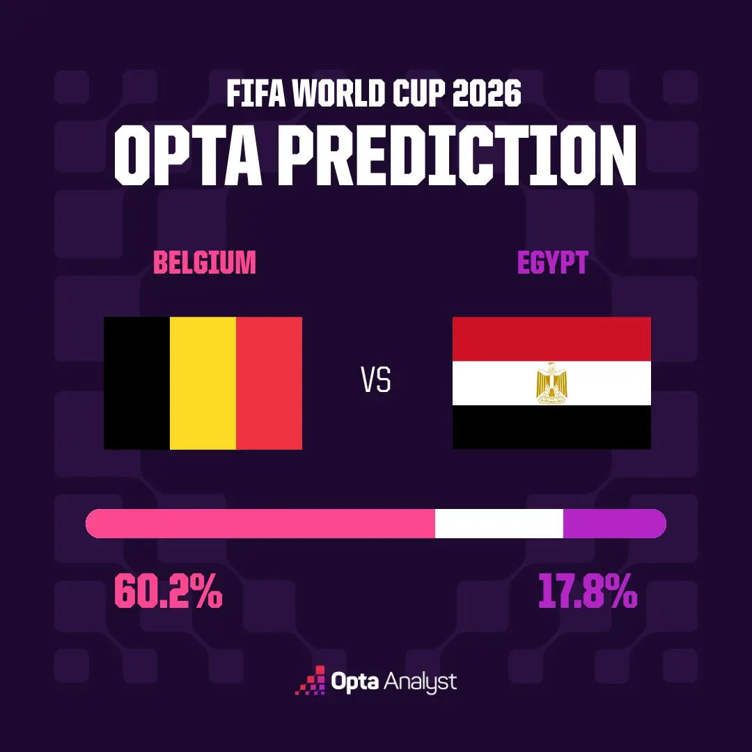belgium-vs-egypt-prediction-world-cup-opta-supercomputer پیشبینی تقابل جذاب بلژیک و مصر در جام جهانی ۲۰۲۶