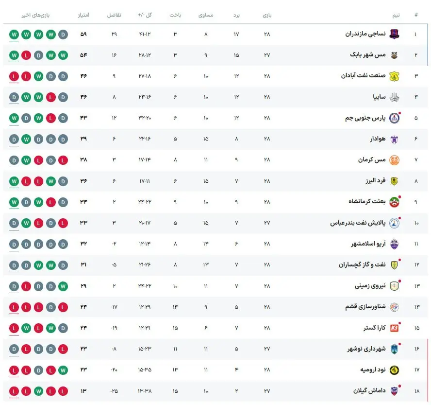 d984db8cdaafd8afd8b3d8aad987d8a7d988d984d981d988d8aad8a8d8a7d984 هفته بیستوهشتم لیگ یک؛ جشن نساجی، کابوس نود و ناکامی صنعت نفت
