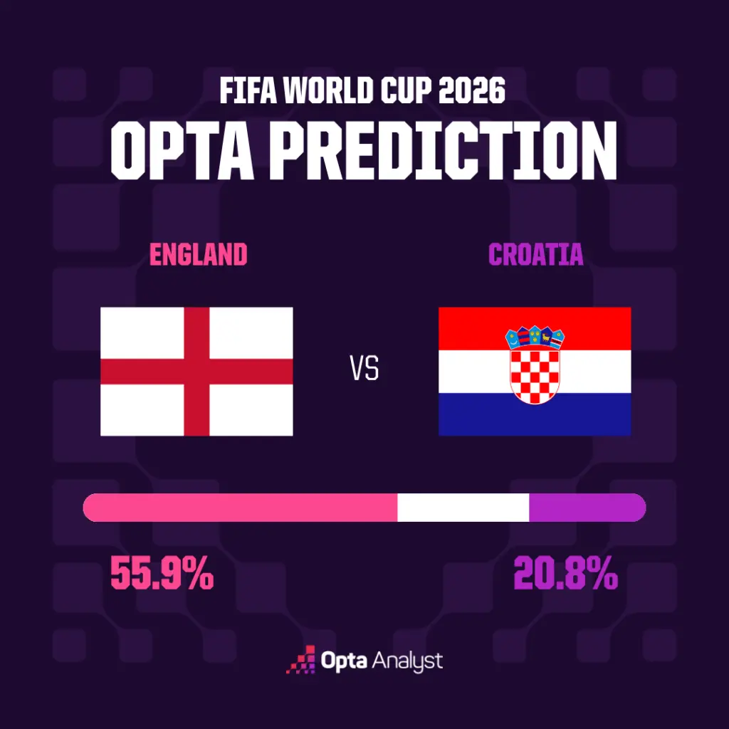 england-vs-croatia-match-prediction-opta-supercomputer-1024x1024-1 آغاز ماجراجویی سهشیرها در جام جهانی ۲۰۲۶