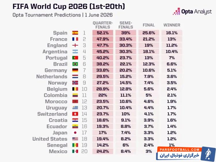 اسپانیا شانس اول قهرمانی در جام جهانی 2026 از دید ابرکامپیوتر اوپتا