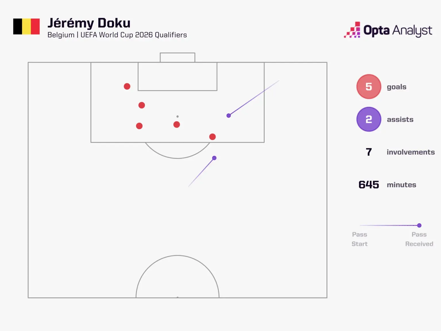 jeremy-doku-world-cup-qualifiers-2026-goal-involvements-1536x1152-1 پیشبینی تقابل جذاب بلژیک و مصر در جام جهانی ۲۰۲۶