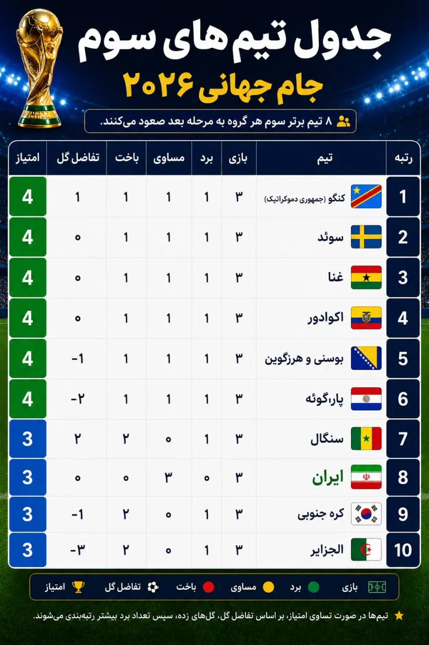 آنلاین: 55 دقیقه تا صعود ایران؛ فقط شکست الجزایر یا اتریش!